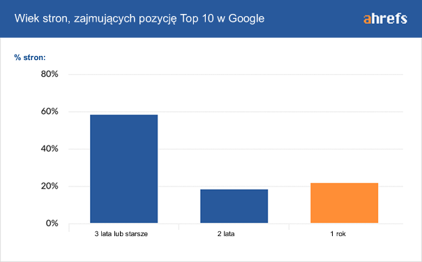 wiek stron zajmujących pozycje top10 w google